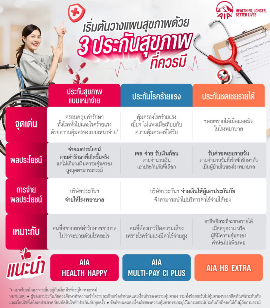 3ประกันสุขภาพ